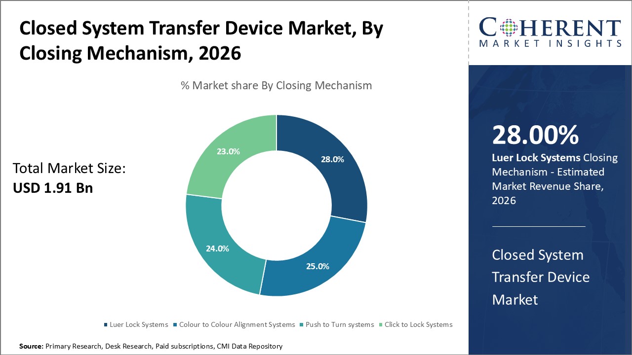 Closed System Transfer Device Market, By Closing Mechanism Closed System Transfer Device Market, By Closing Mechanism